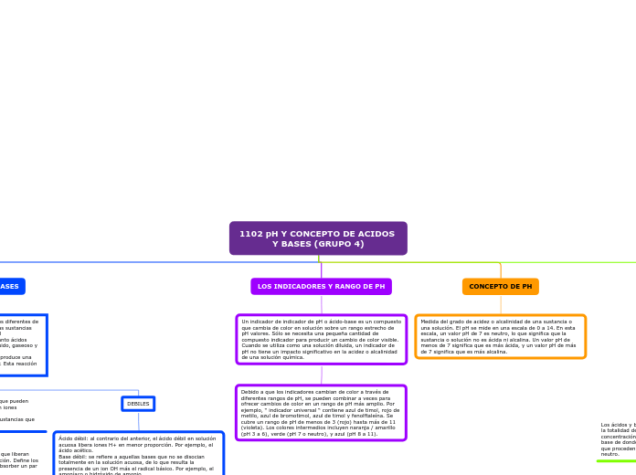 1102 pH Y CONCEPTO DE ACIDOS Y BASES (GRUPO 4)