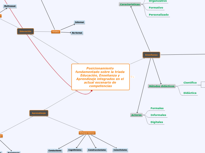 Posicionamiento fundamentado sobre la triada Educación, Enseñanza y Aprendizaje integrados en el actual escenario de competencias