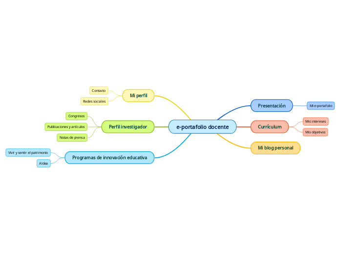 e-portafolio docente