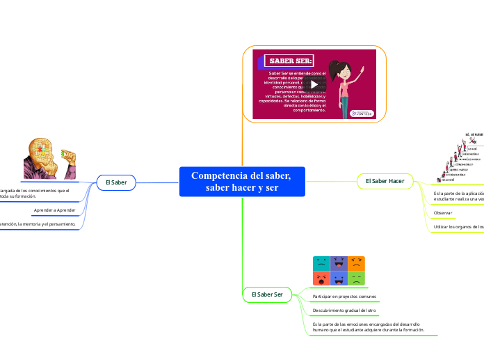 Competencia del saber, saber hacer y ser