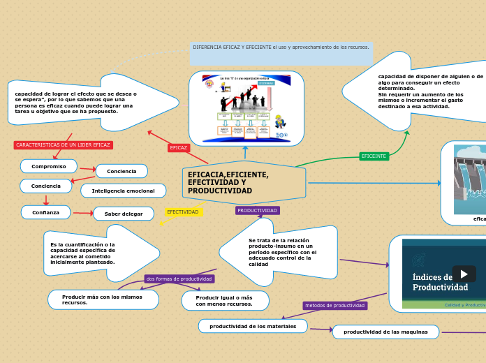 EFICACIA,EFICIENTE, EFECTIVIDAD Y PRODUCTIVIDAD