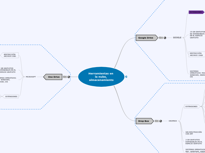 Herramientas en la nube,almacenamiento
