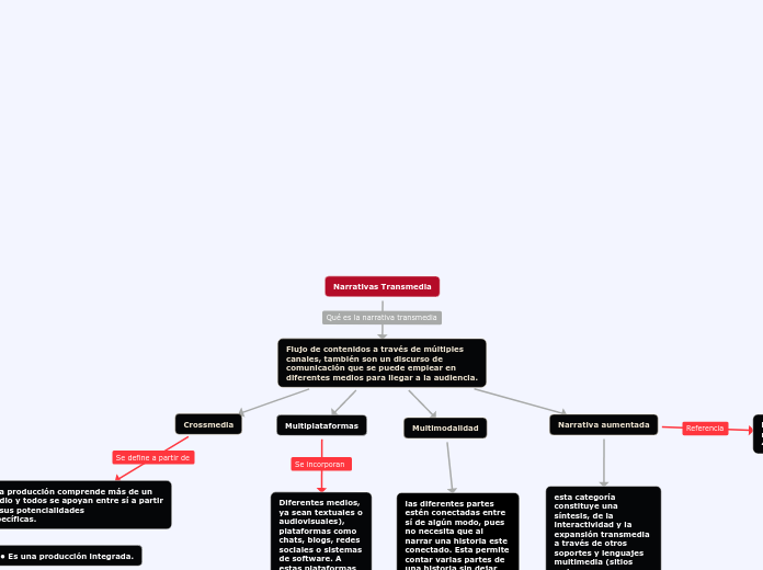 Narrativas Transmedia