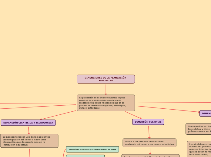 DIMENSIONES DE LA PLANEACIÓN EDUCATIVA