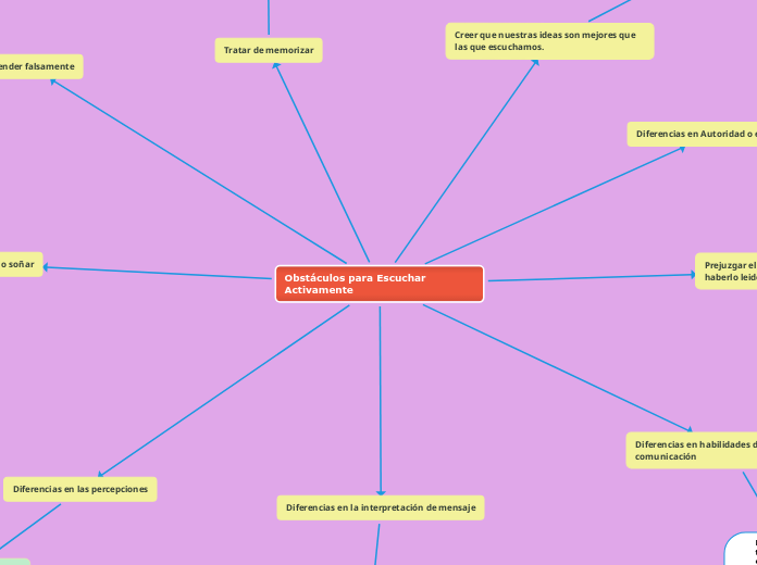 Obstáculos para Escuchar Activamente