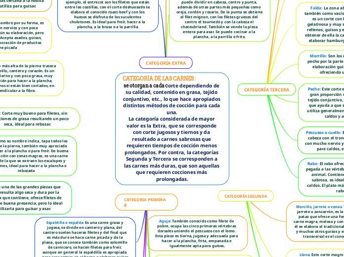 CATEGORÍA DE LAS CARNES :                           se otorgan a cada corte dependiendo de su calidad, contenido en grasa, tejido conjuntivo, etc., lo que hace apropiados distintos métodos de cocción para cada una.La categoría considerada de mayor va