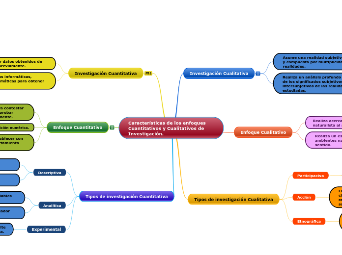 Características de los enfoques Cuantitativos y Cualitativos de Investigación.