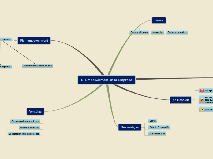 Empowerment en la Empresa