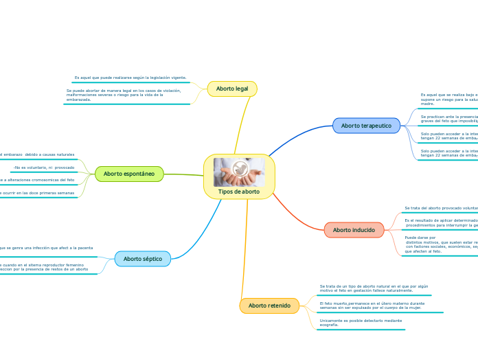 Tipos de aborto