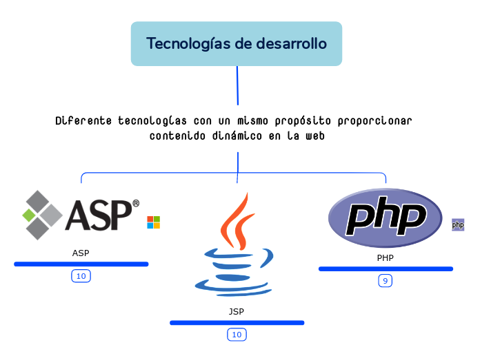 Tecnologías de desarrollo