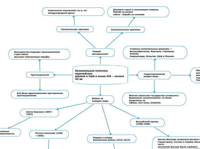 Колониальная политика европейских
держав и США в конце XIX – начале ХХ вв
