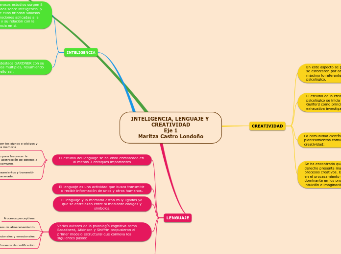 INTELIGENCIA, LENGUAJE Y CREATIVIDAD
Eje 1
Maritza Castro Londoño