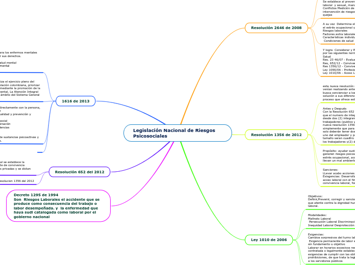 Legislación Nacional de Riesgos Psicosociales