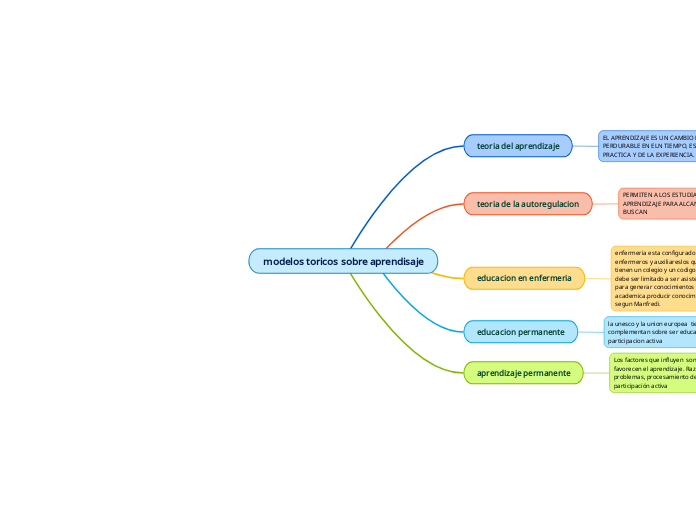 modelos toricos sobre aprendisaje