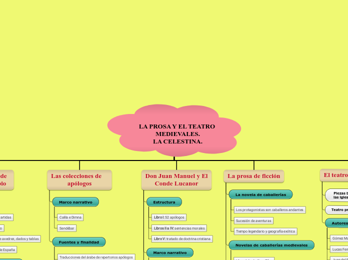 LA PROSA Y EL TEATRO MEDIEVALES.
LA CELESTINA.