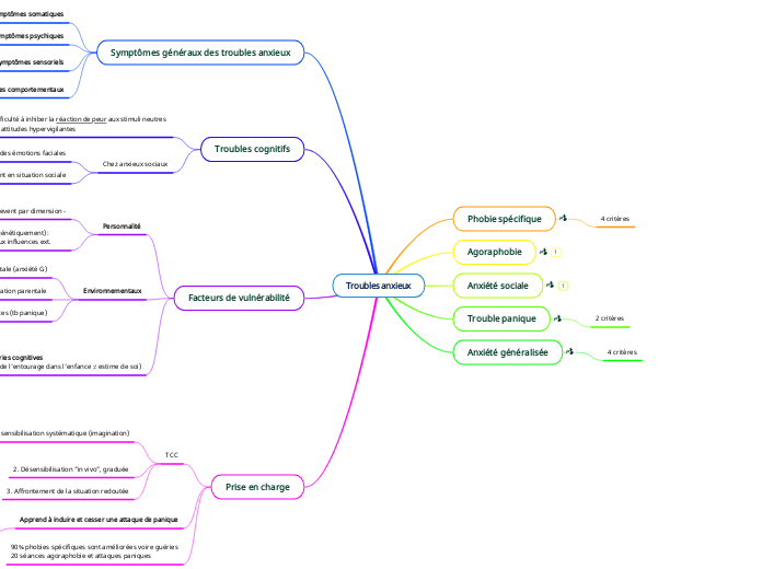 Troubles anxieux