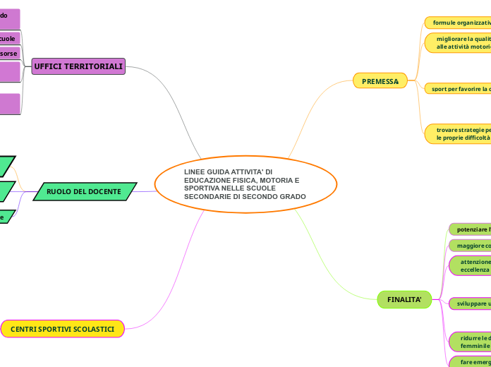 LINEE GUIDA ATTIVITA' DI EDUCAZIONE FISICA, MOTORIA E SPORTIVA NELLE SCUOLE SECONDARIE DI SECONDO GRADO