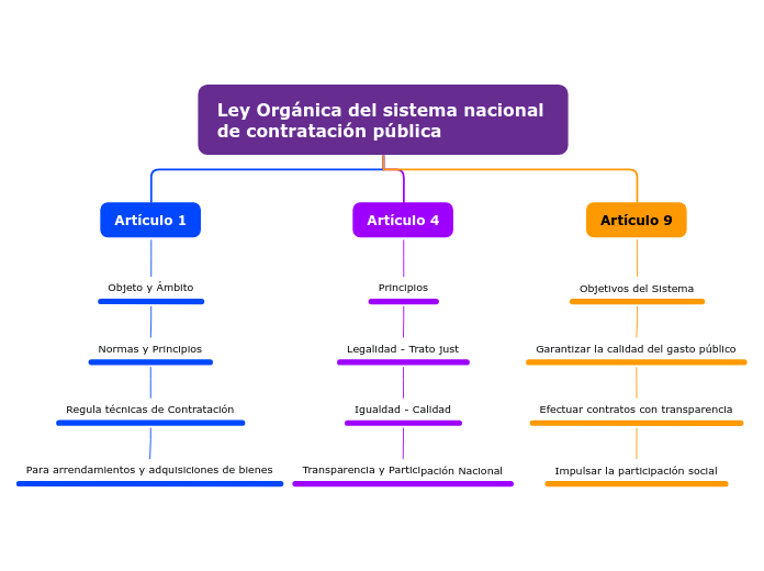 Organigrama