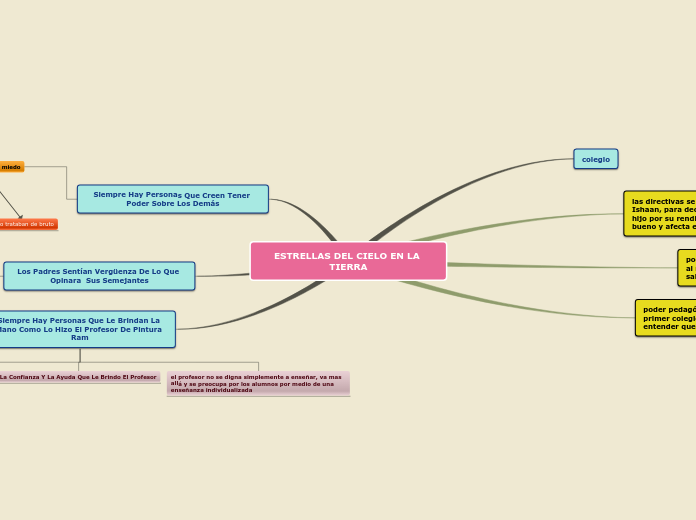 Sample Mind Map