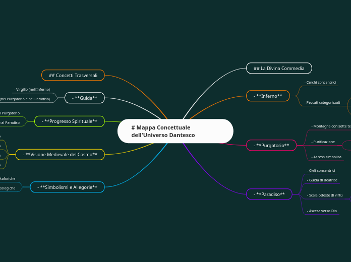 Mappa Concettuale dell'Universo Dantesco
