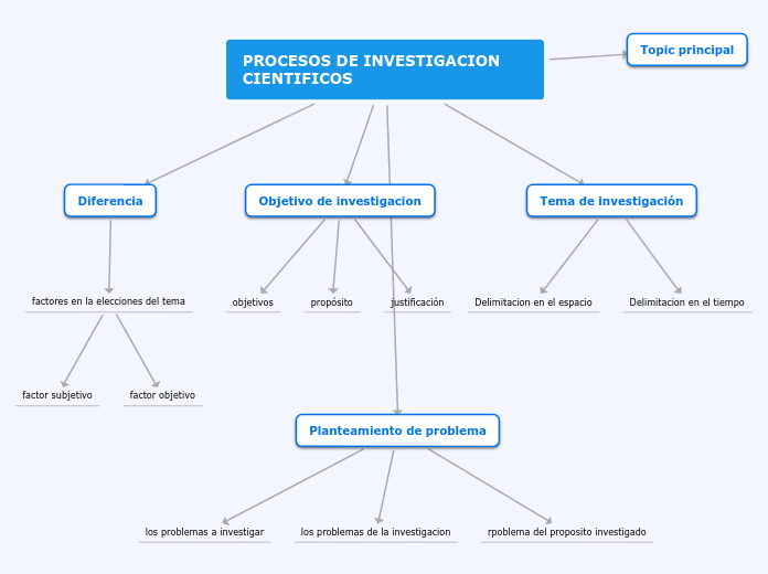 PROCESOS DE INVESTIGACION CIENTIFICOS