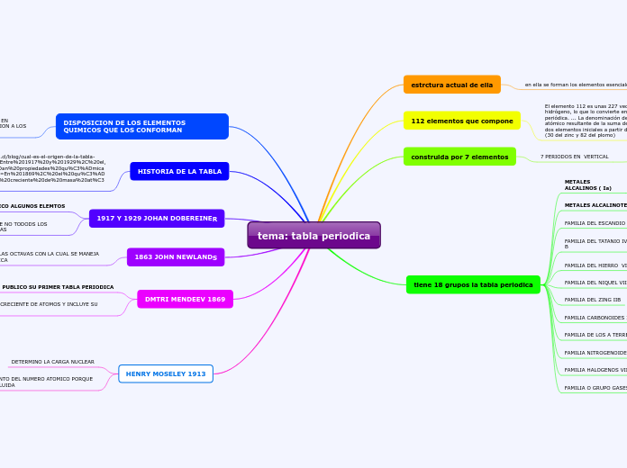 tema: tabla periodica