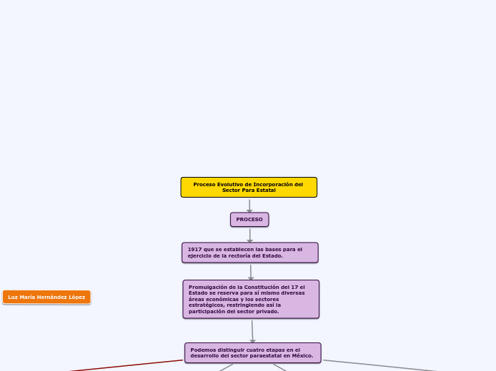 Proceso Evolutivo de Incorporación del Sector Para Estatal