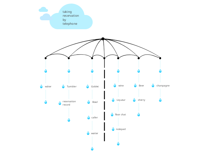 Rain-storming (Lluvia de ideas)