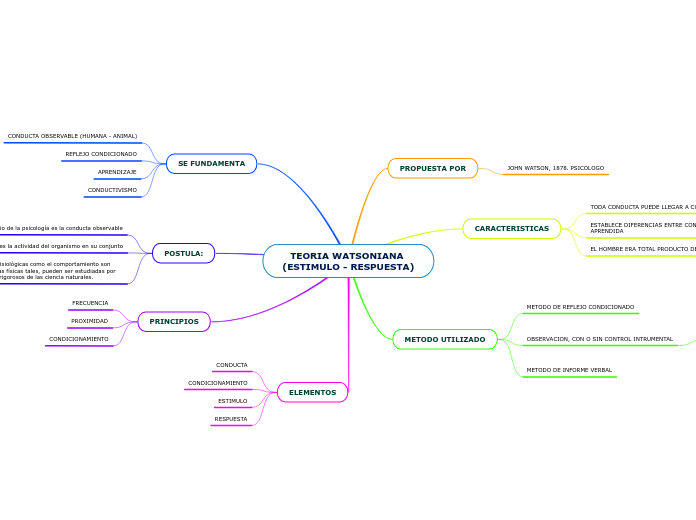 TEORIA WATSONIANA (ESTIMULO - RESPUESTA)