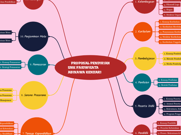     PROPOSAL PENDIRIAN           SMK PARIWISATA ABINAWA KENDARI