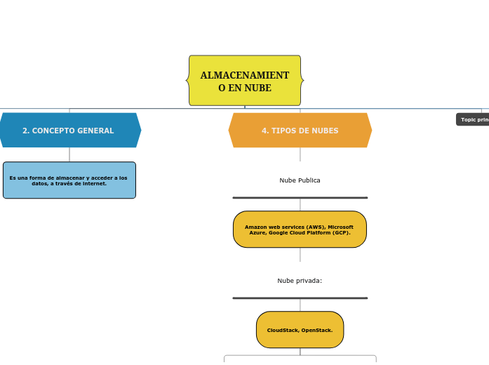 ALMACENAMIENTO EN NUBE