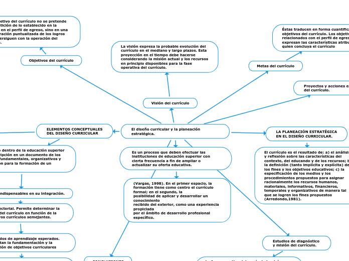 El diseño curricular y la planeación estratégica.