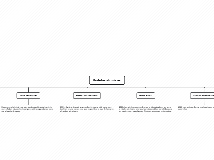 modelos atomicos