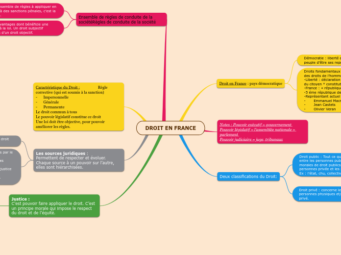 DROIT EN FRANCE