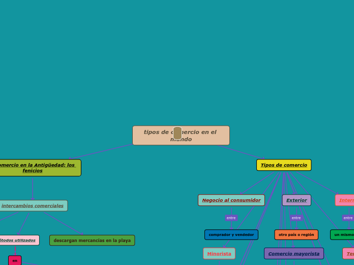 tipos de comercio en el mundo