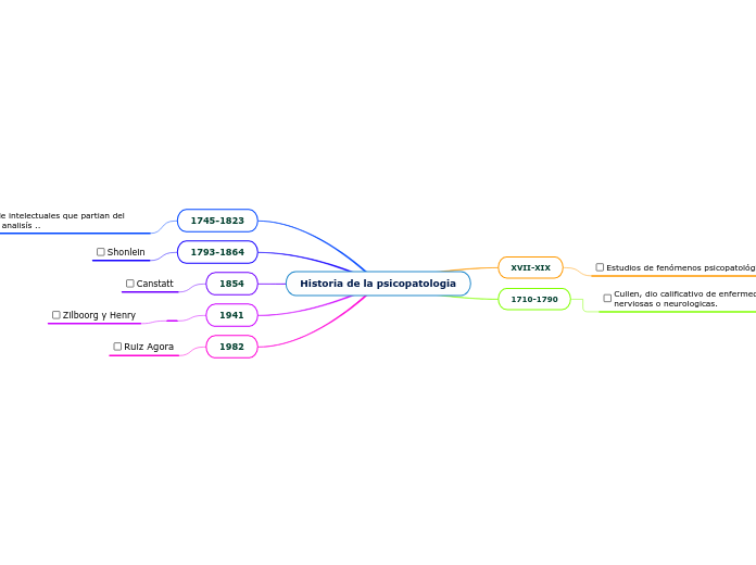 Historia de la psicopatologia