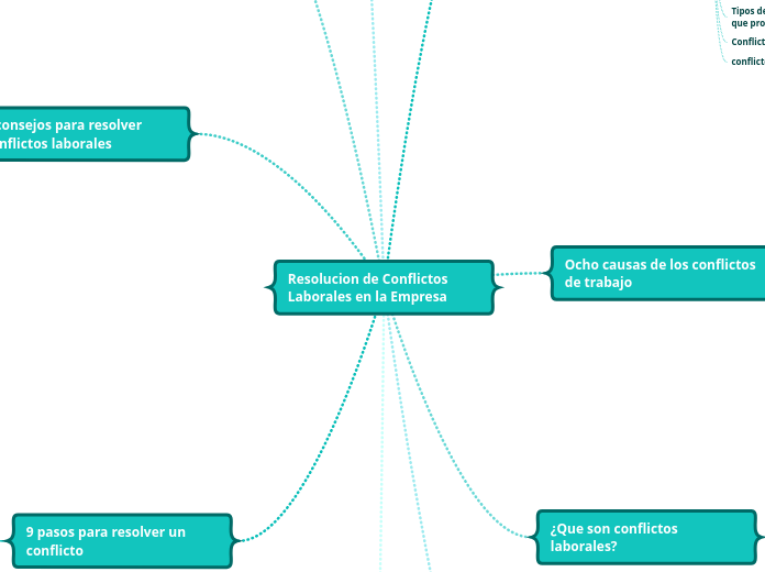 Resolucion de Conflictos Laborales en la Empresa