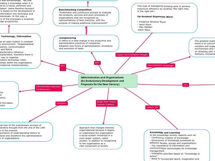 Administration and Organizations
(Its Evolutionary Development and Proposals for the New Century)