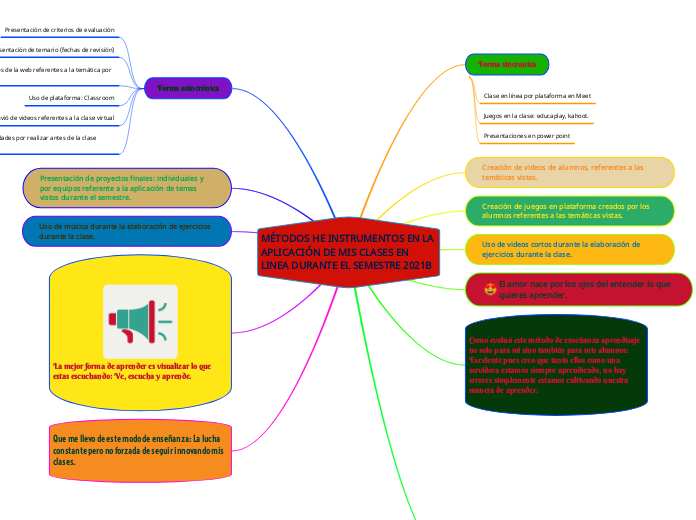 MÉTODOS HE INSTRUMENTOS EN LA APLICACIÓN DE MIS CLASES EN LINEA DURANTE EL SEMESTRE 2021B