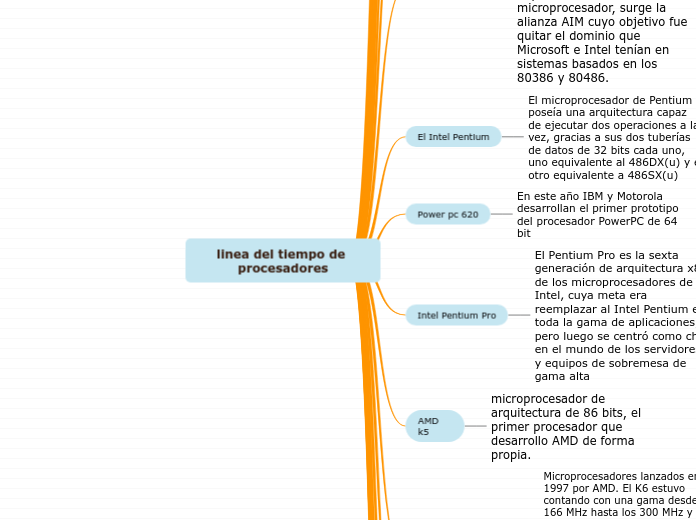 linea del tiempo de procesadores