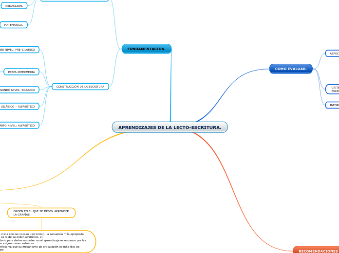 APRENDIZAJES DE LA LECTO-ESCRITURA.