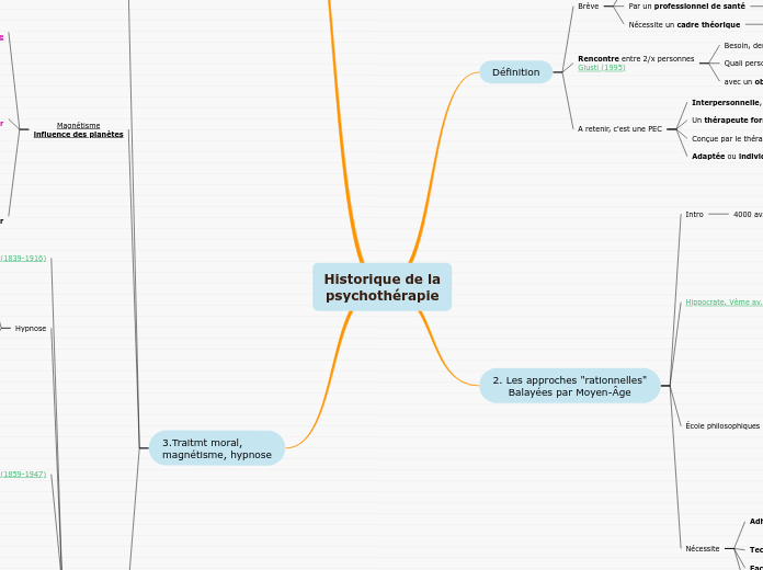 Historique de la
psychothérapie