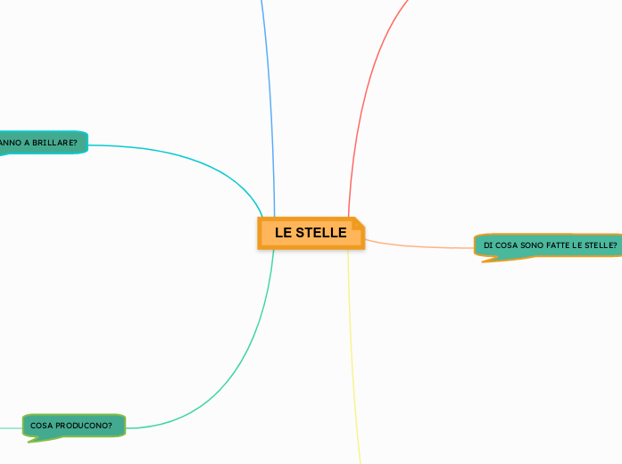 LE STELLE mappa mentale