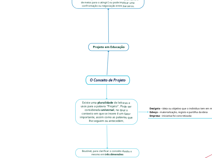 O Conceito de Projeto