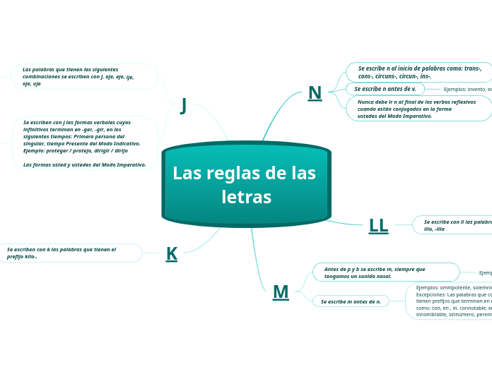 Las reglas de las letras