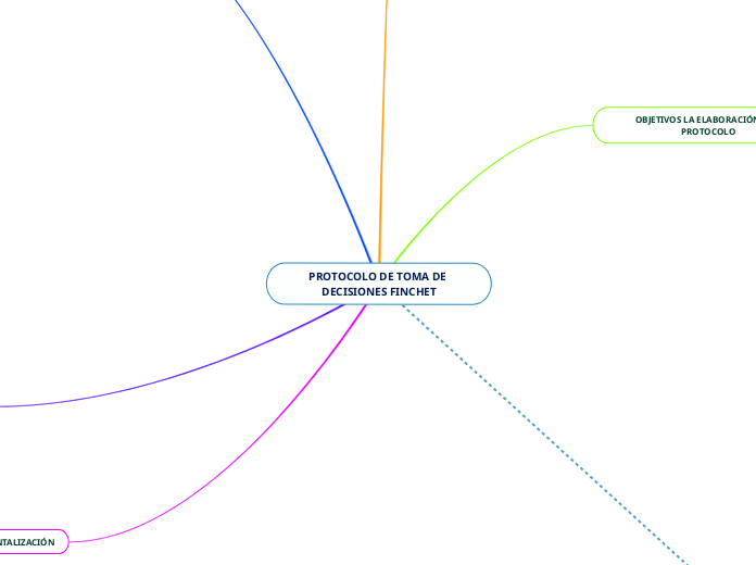 PROTOCOLO DE TOMA DE DECISIONES FINCHET