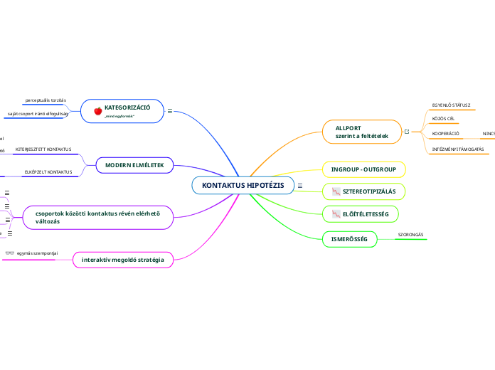 KONTAKTUS HIPOTÉZIS
