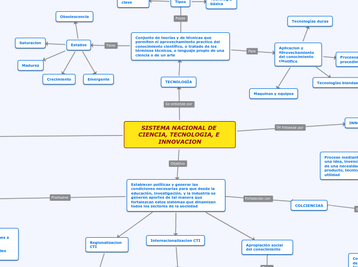SISTEMA NACIONAL DE CIENCIA, TECNOLOGIA, E INNOVACION