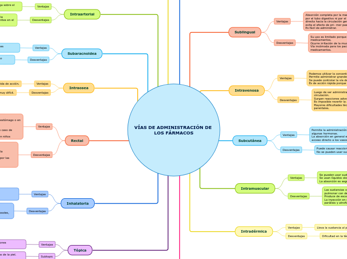 VÍAS DE ADMINISTRACIÓN DE LOS FÁRMACOS