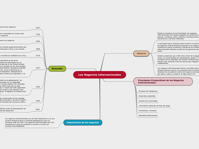 Los Negocios Internacionales